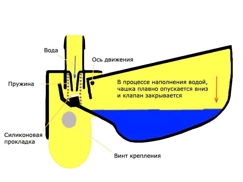 Схема устройства чашечной системы поения