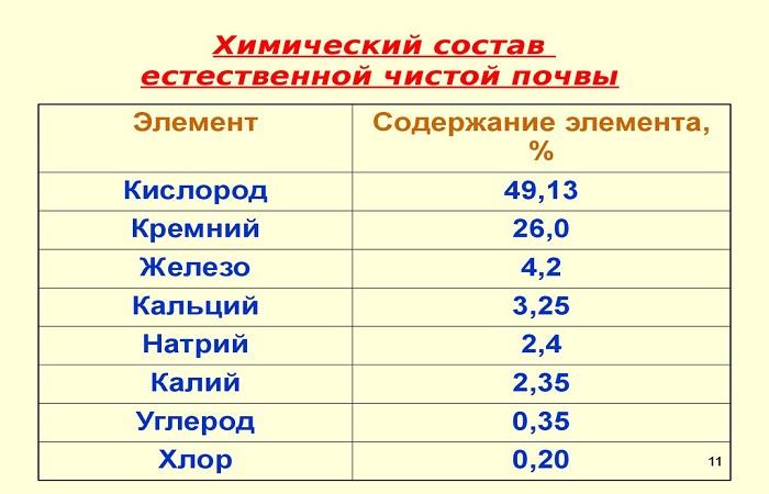 состав в таблице 