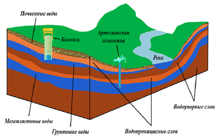 грунтовые воды 