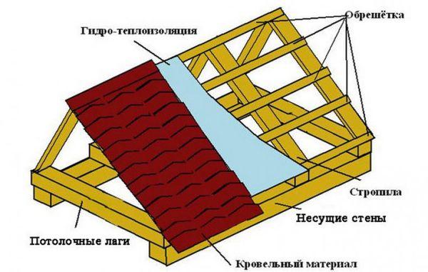 крыша курятника