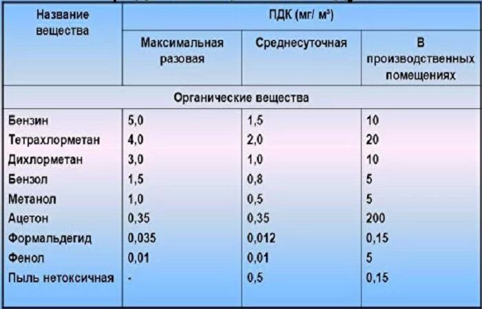 таблица веществ 