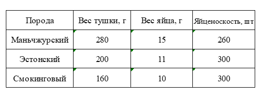 Разведение и содержание перепелов в домашних условиях для начинающих