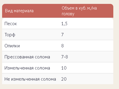 таблица корма