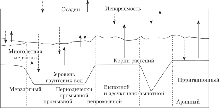 водный режим 